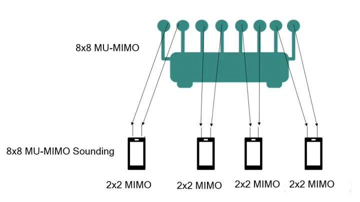 8*8 MU-MIMO